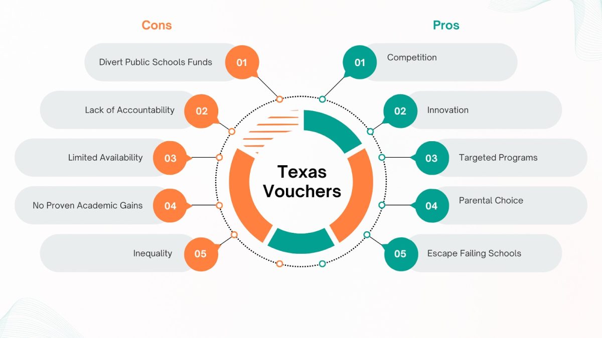 Infographic created by Grace Boren on Canva showcasing the pros and cons of school vouchers. 